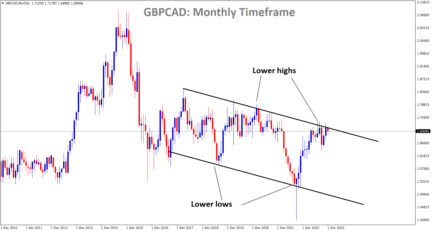 GBPCADMonthly Dec'19