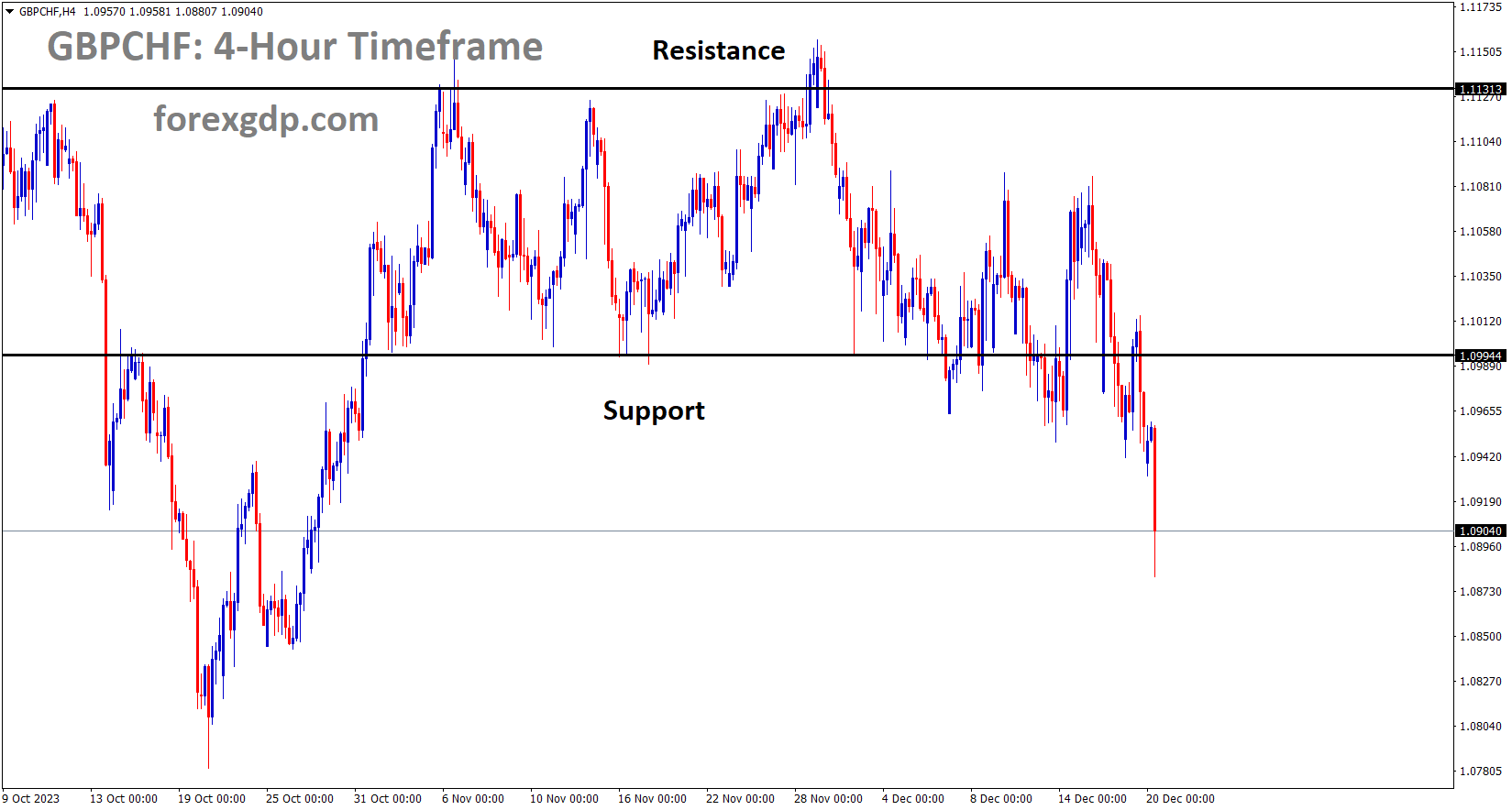 GBPCHF has broken the Box pattern in downside