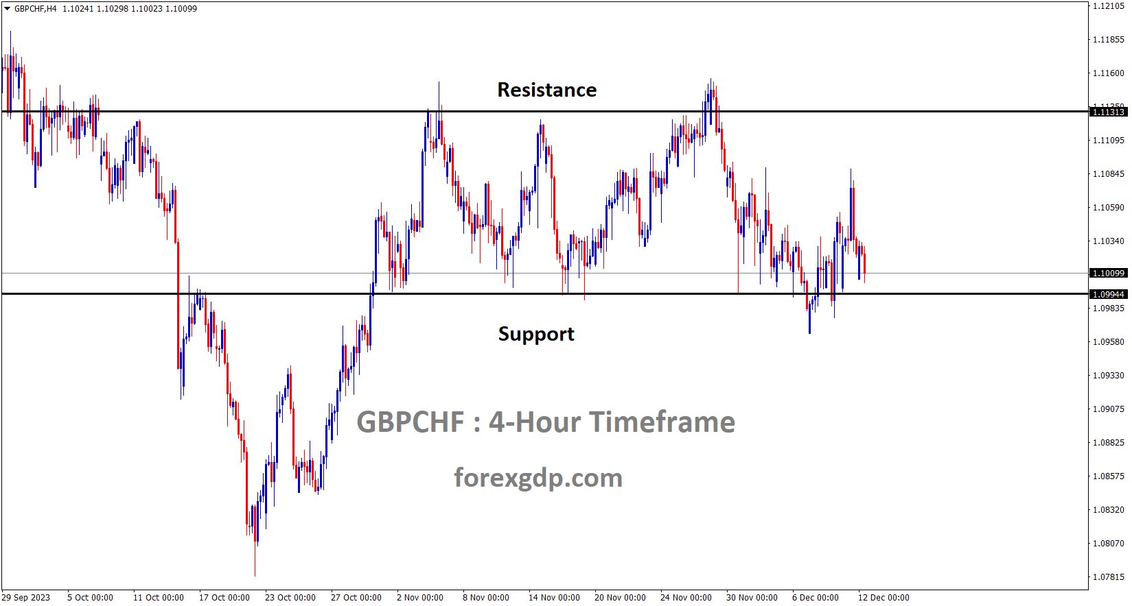 GBPCHF is moving in box pattern and the market has reached the support area