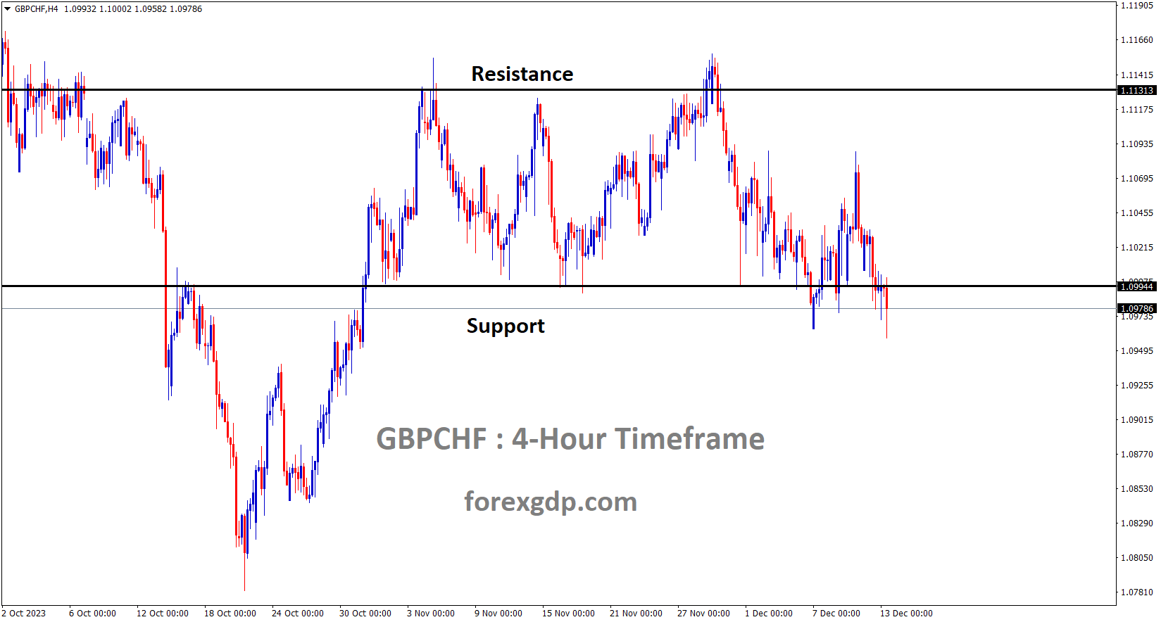 GBPCHF is moving in the Box pattern and the market has reached the support area of the pattern