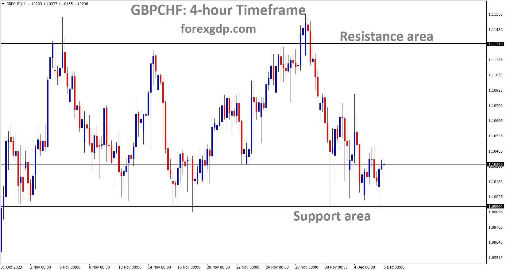 GBPCHF is moving in the Box pattern and the market has rebounded from the support area of the pattern