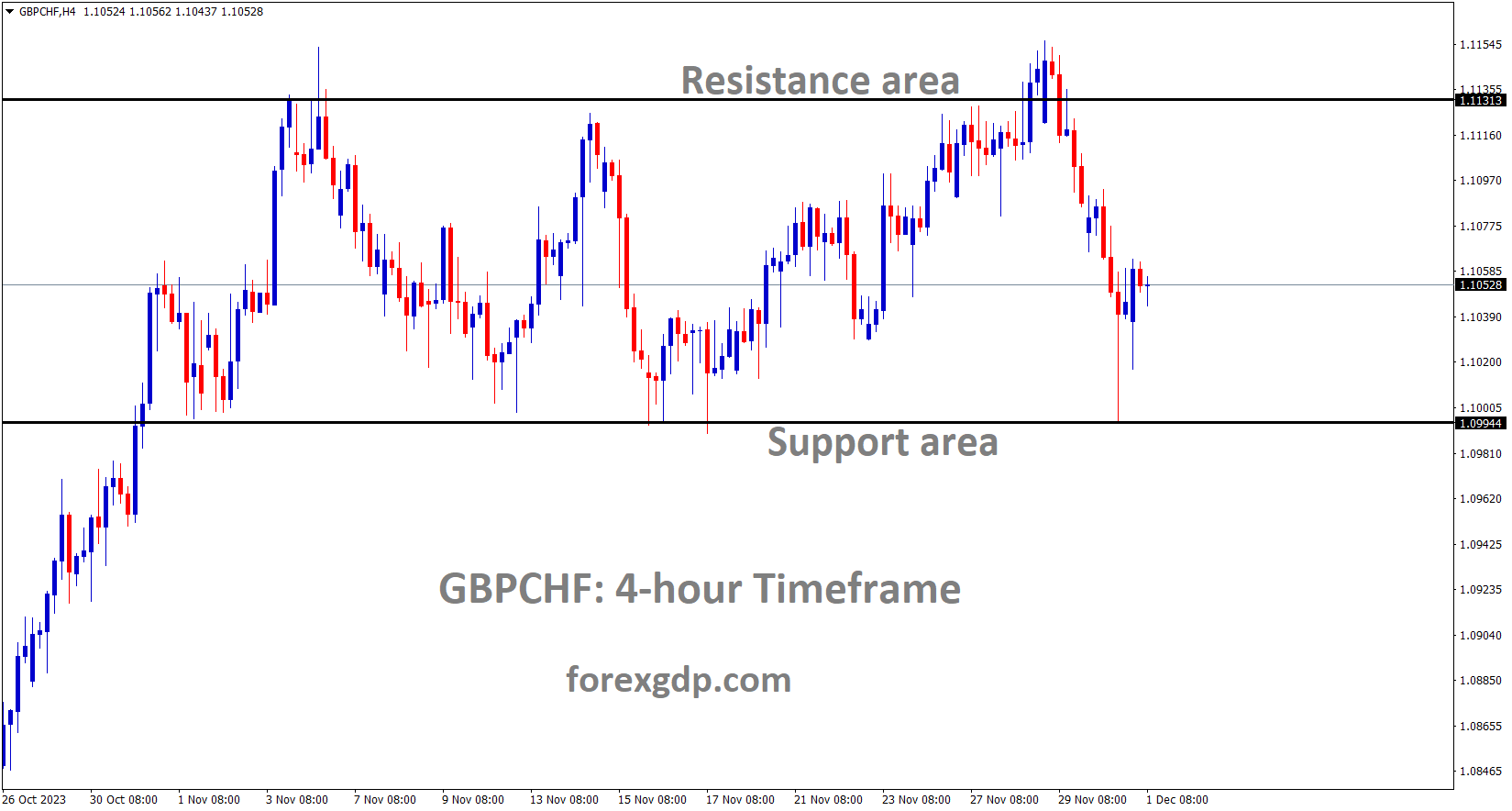 GBPCHF is moving in the Box pattern and the market has rebounded from the support area of the pattern