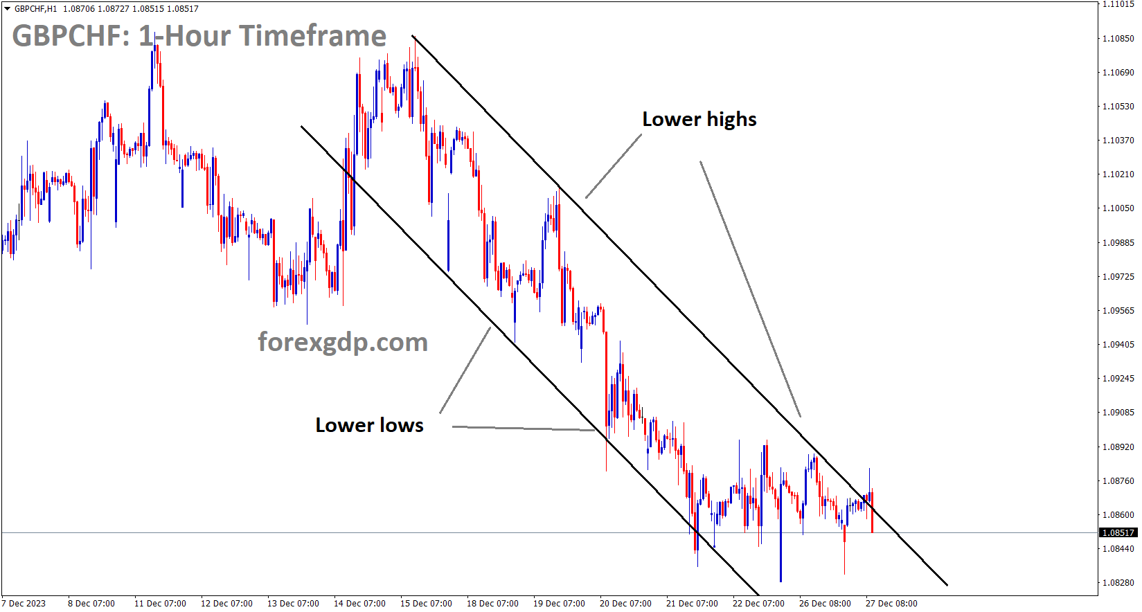 GBPCHF is moving in the Descending channel and the market has fallen from the lower high area of the channel