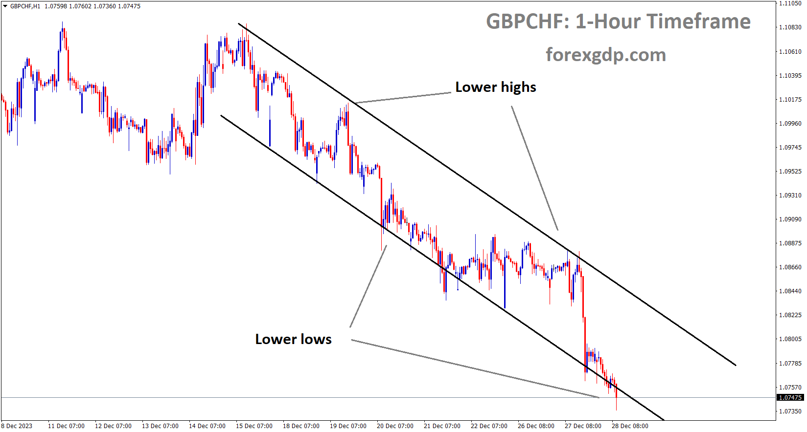 GBPCHF is moving in the Descending channel and the market has reached the lower low area of the channel
