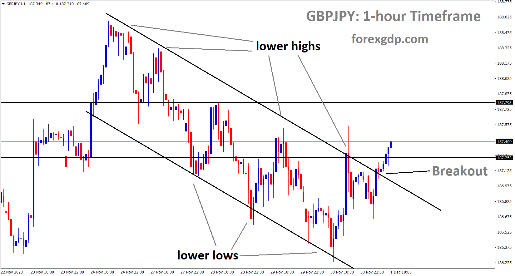GBPJPY has broken the Descending channel in upside