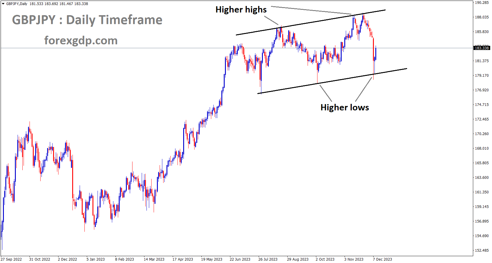 GBPJPY is moving in a ascending channel and the market has rebounded from the the higher low area of the channel