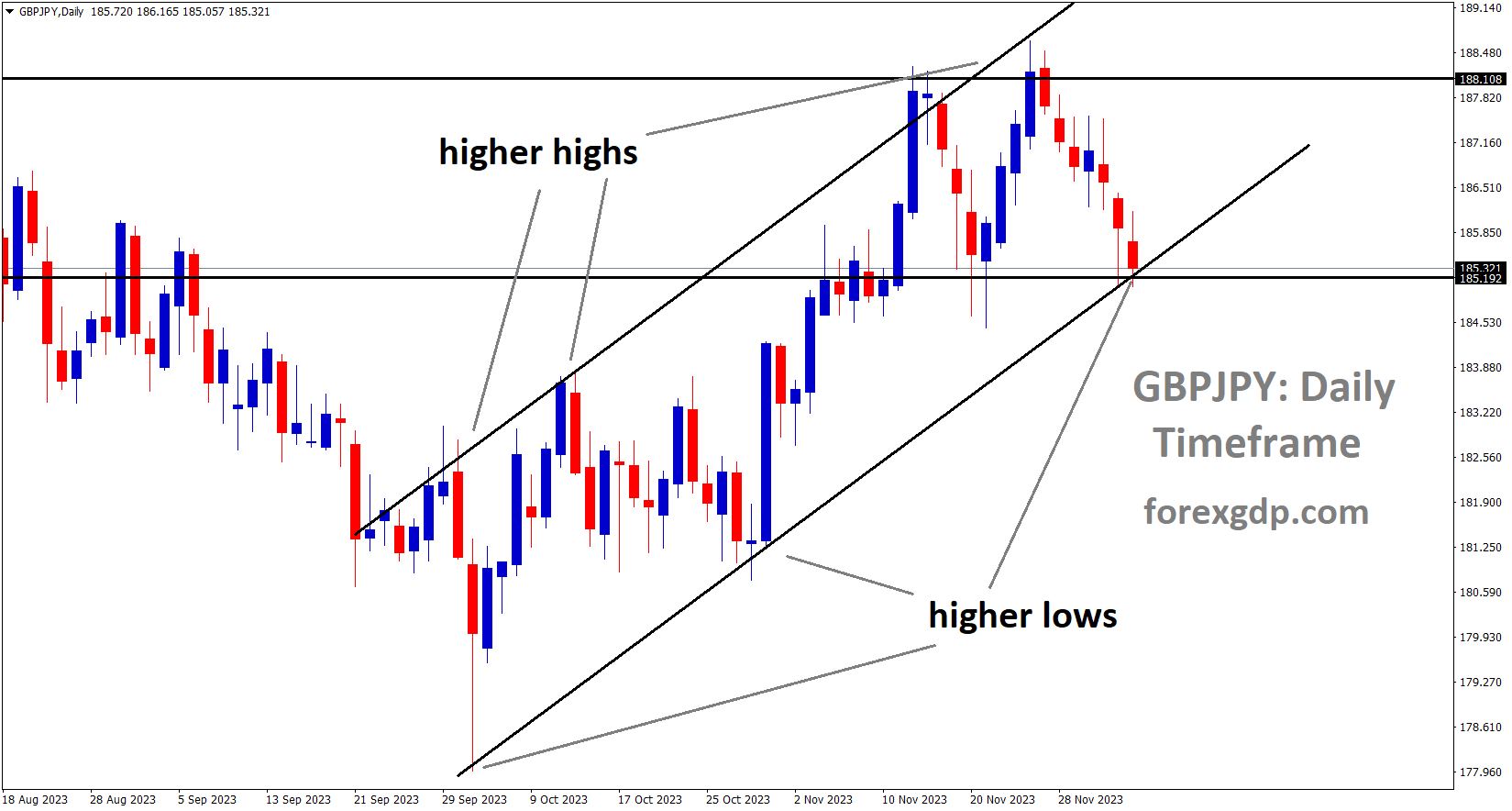 GBPJPY is moving in an Ascending channel and the market has reached the higher low area of the channel