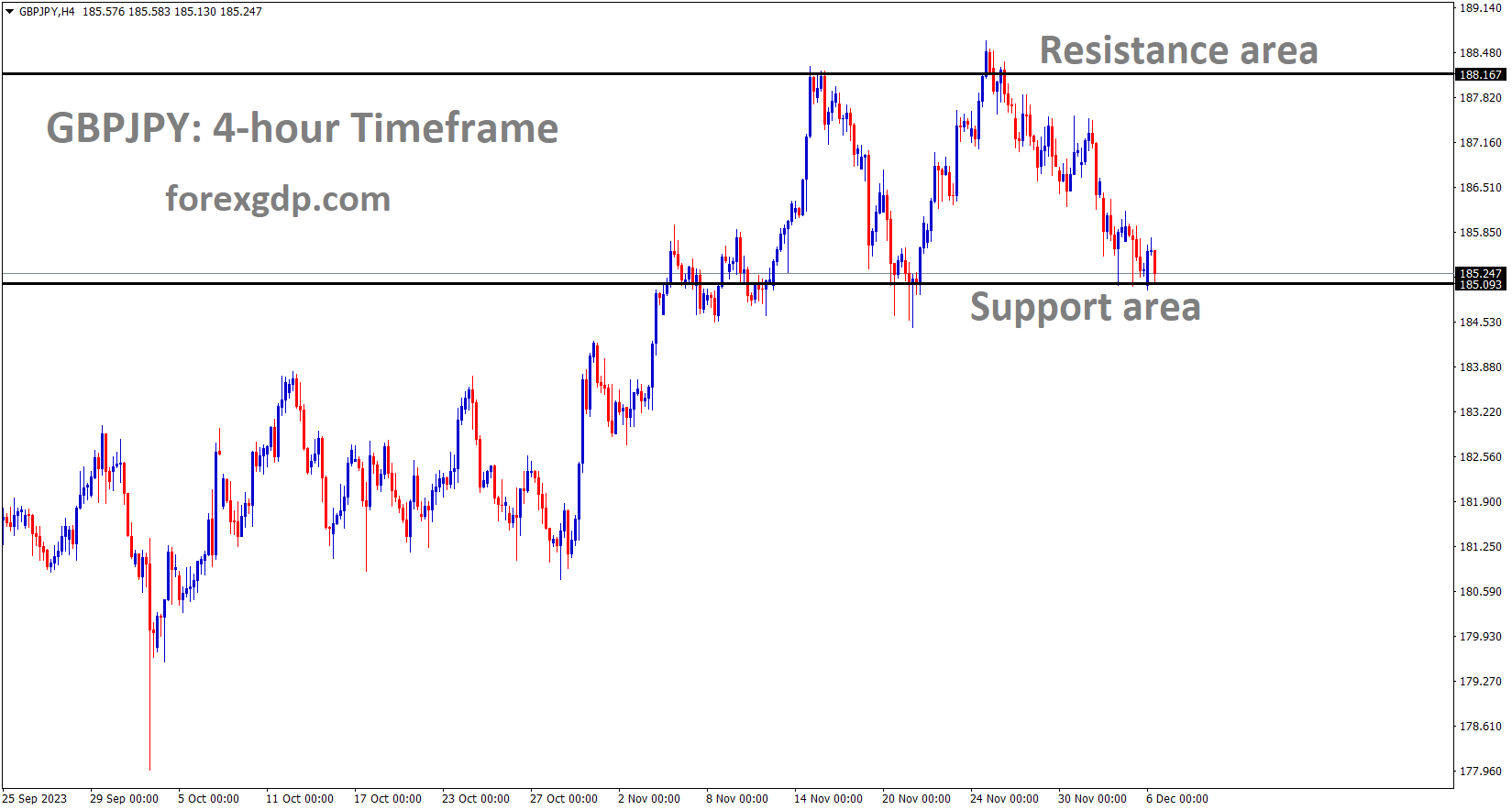 GBPJPY is moving in the Box pattern and the market has reached the support area of the Box pattern