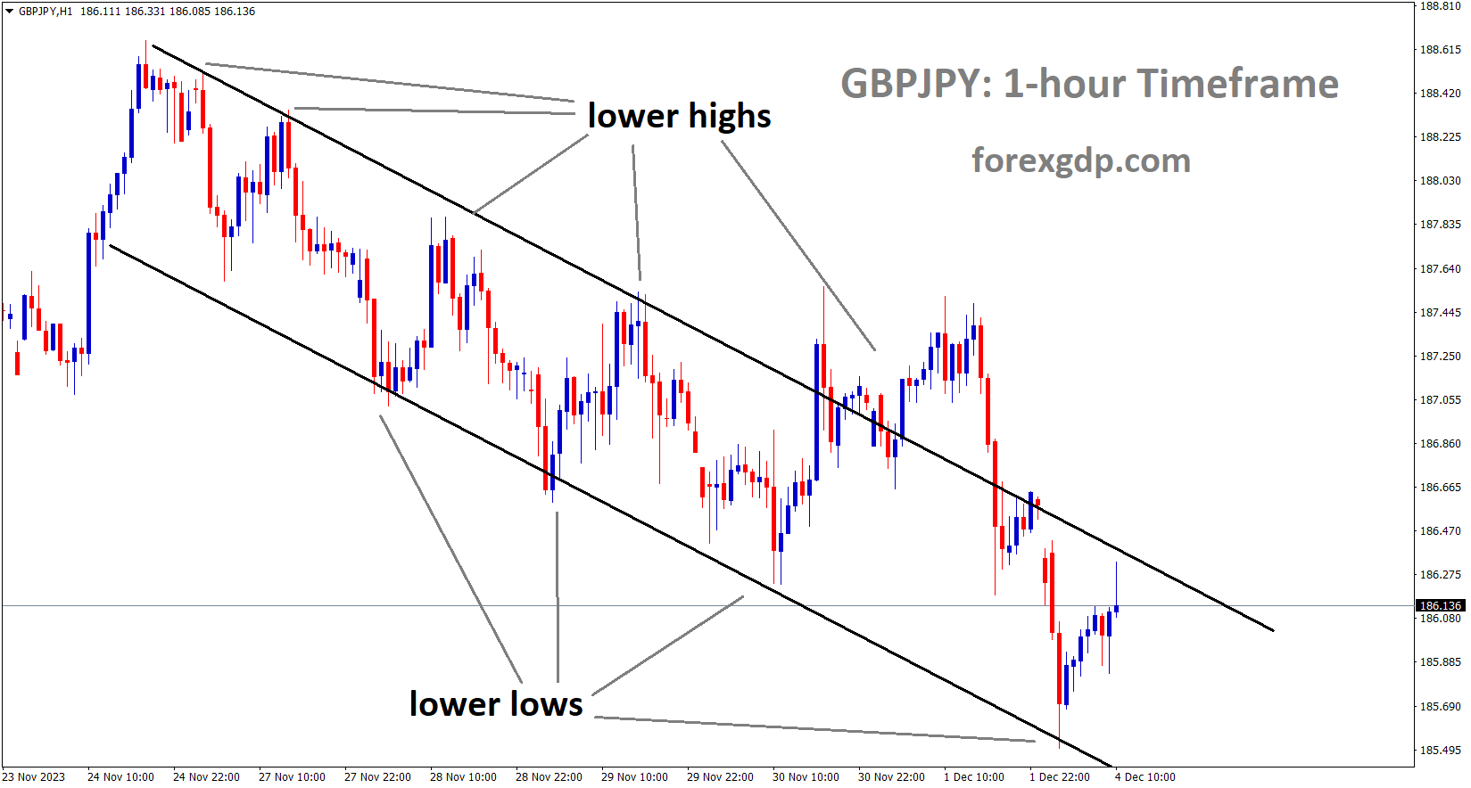 GBPJPY is moving in the Descending channel and the market has reached the lower high area of the channel