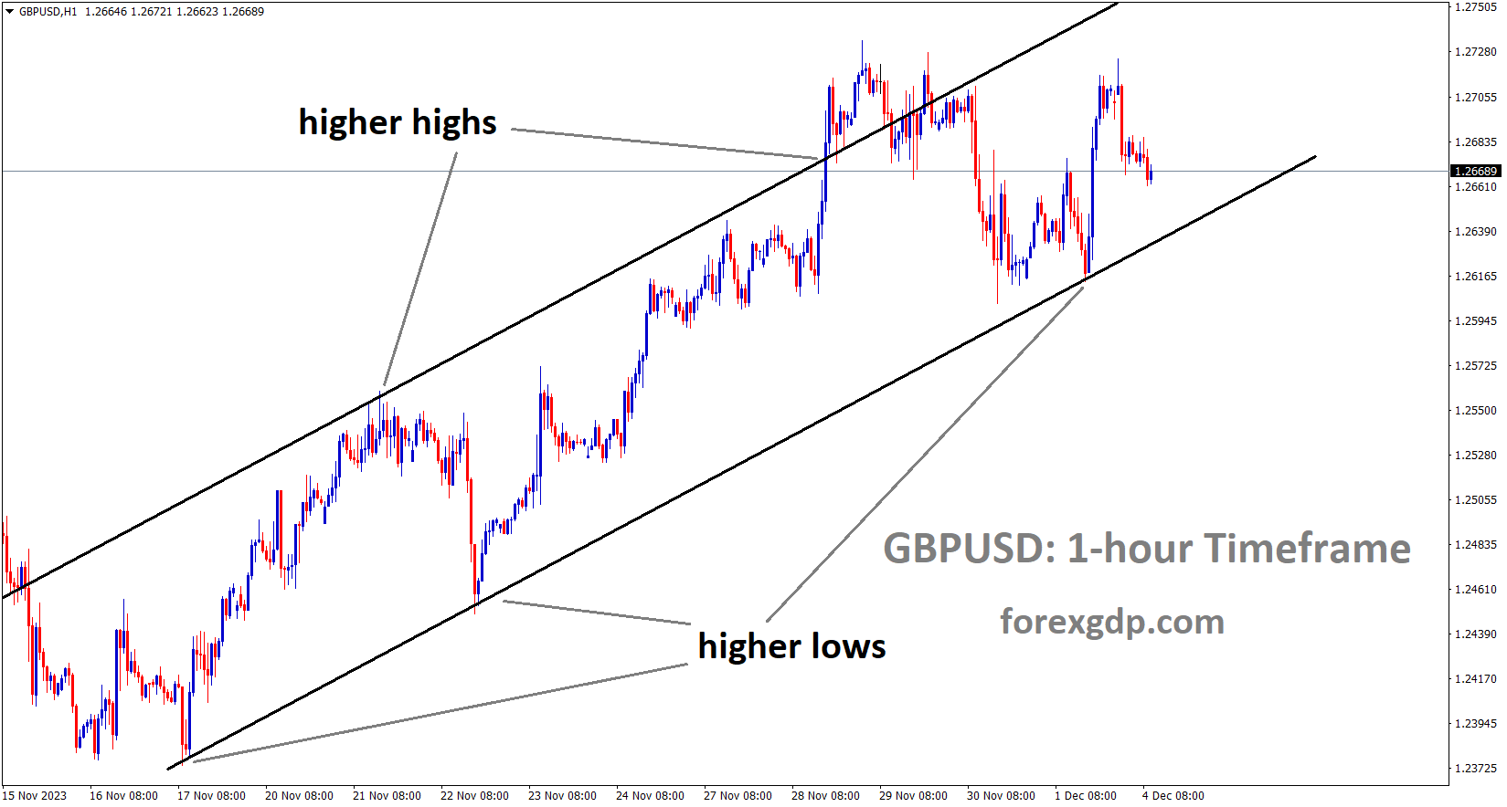 GBPUSD is moving in an Ascending channel and the market has fallen from the higher high area of the channel