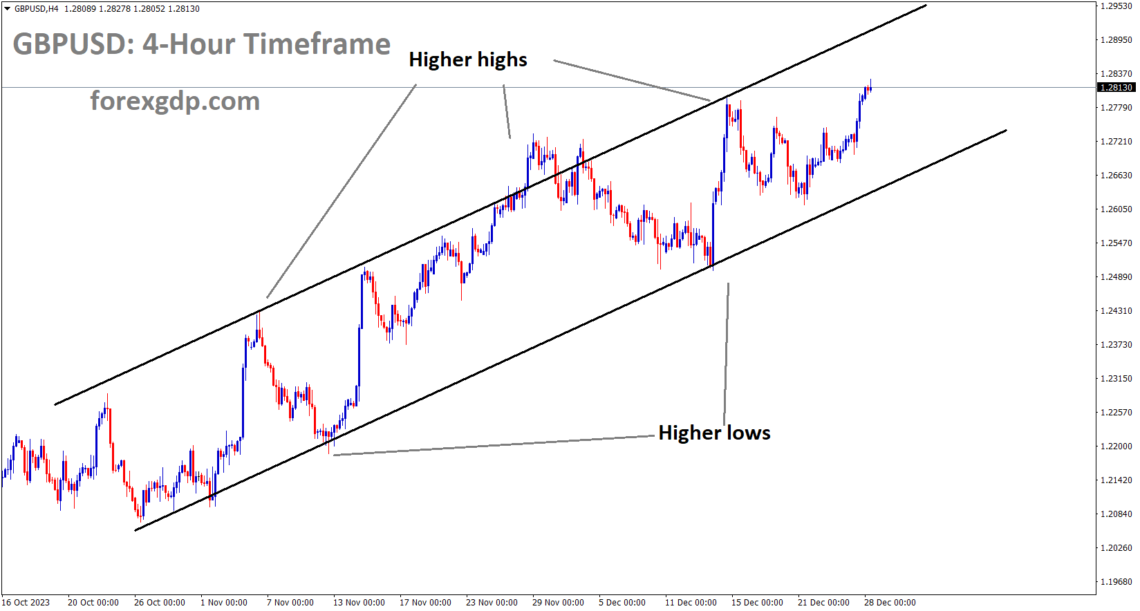 GBPUSD is moving in an Ascending channel and the market has reached the higher high area of the channel