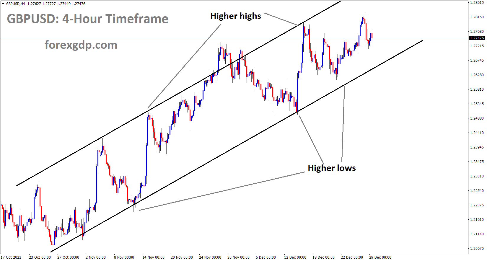 GBPUSD is moving in an Ascending channel and the market has reached the higher high area of the channel