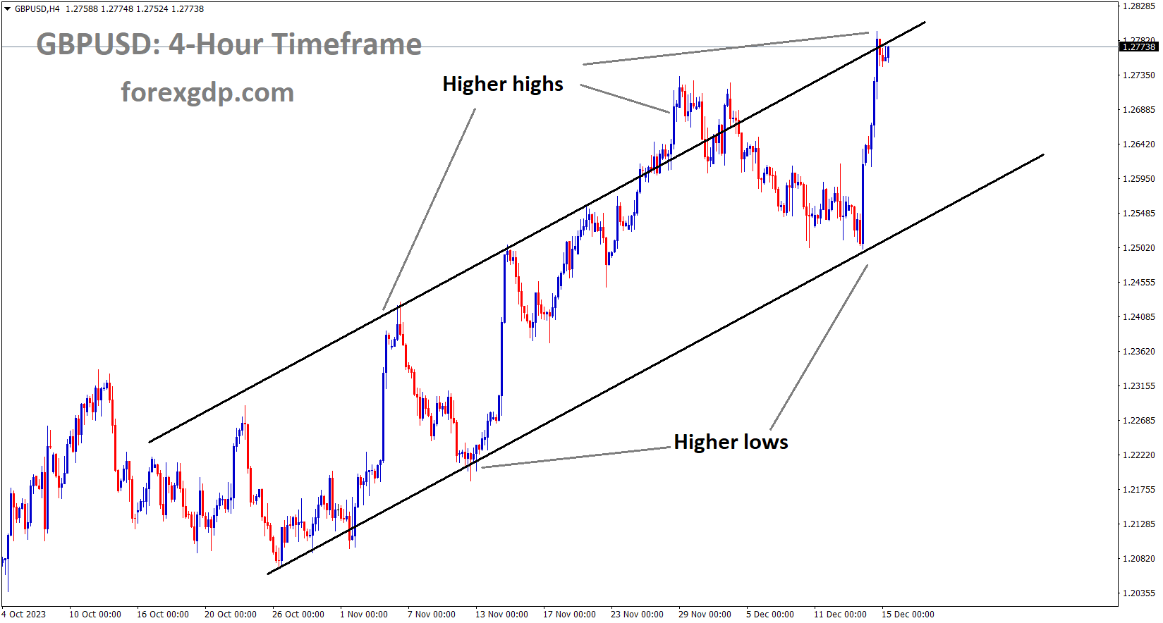 GBPUSD is moving in an Ascending channel and the market has reached the higher high area of the channel