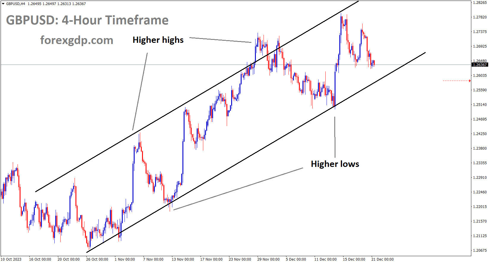 GBPUSD is moving in an Ascending channel and the market has reached the higher low area of the channel