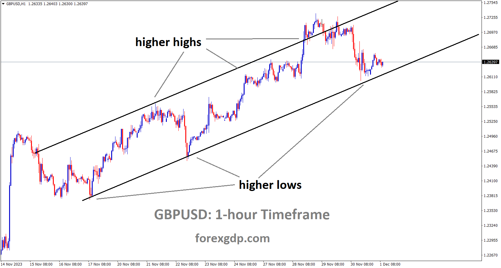 GBPUSD is moving in an Ascending channel and the market has reached the higher low area of the channel