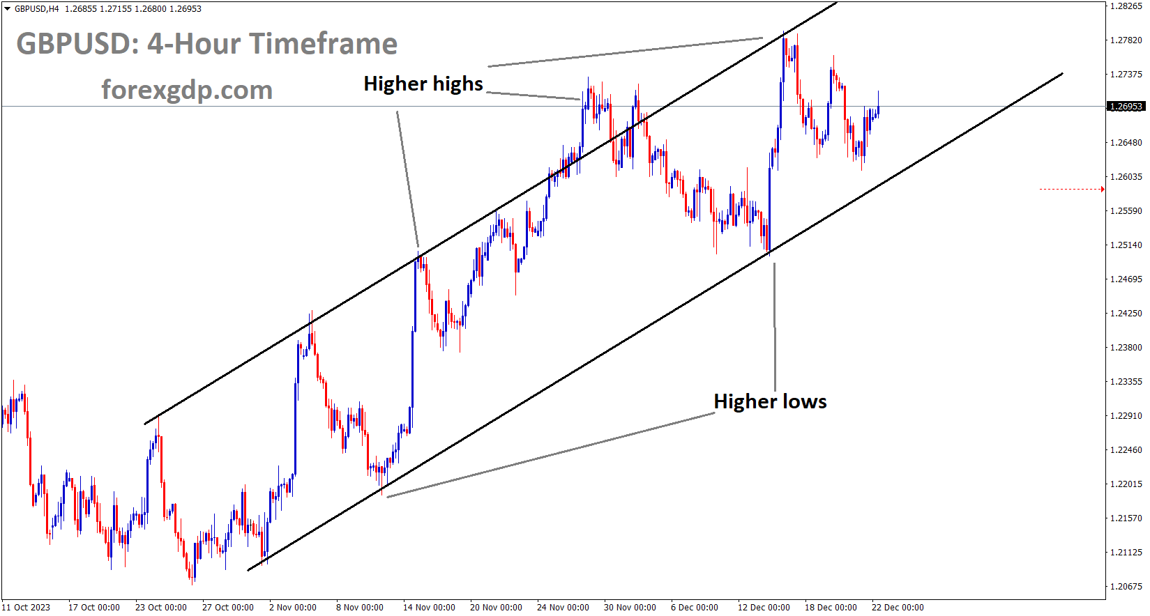 GBPUSD is moving in an Ascending channel and the market has rebounded from the higher low area of the channel