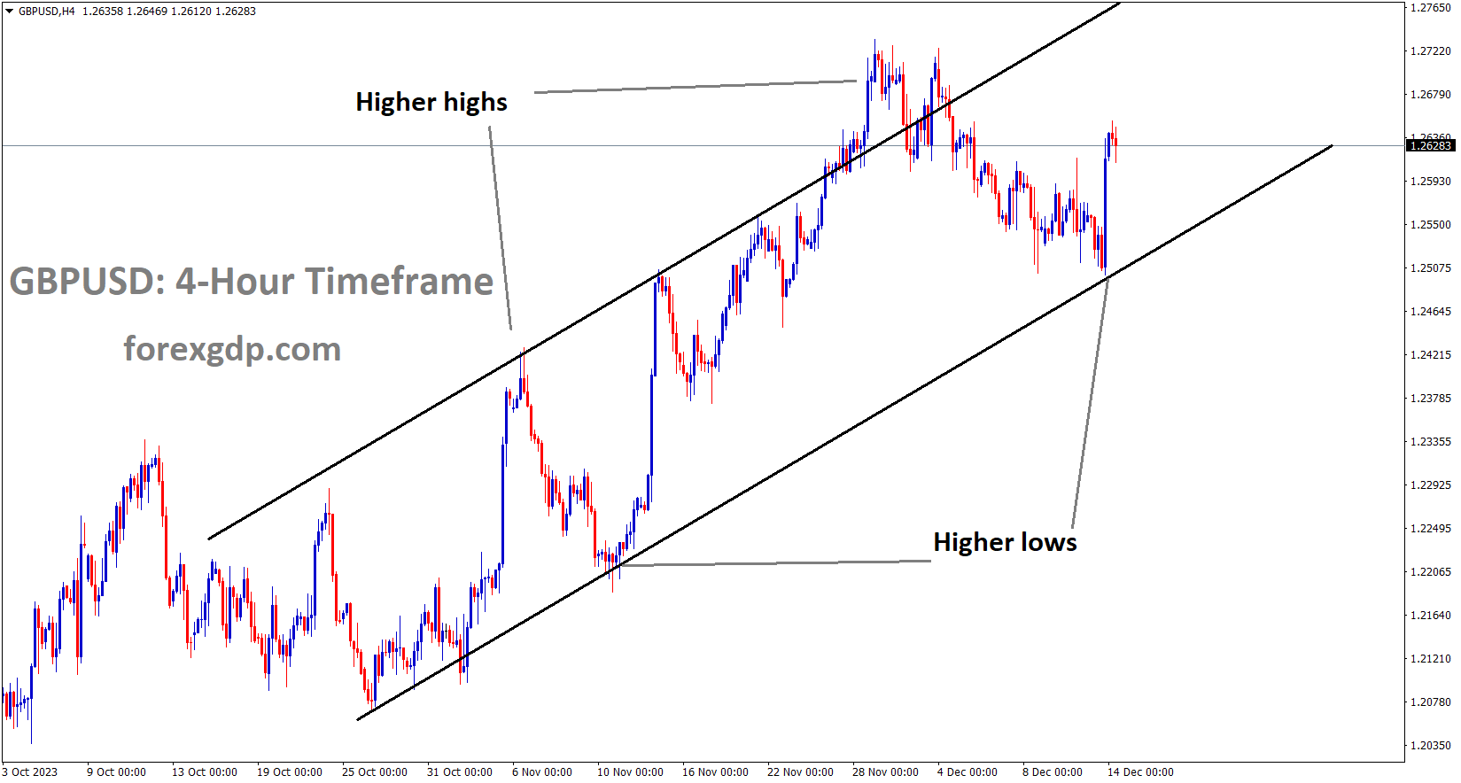 GBPUSD is moving in an Ascending channel and the market has rebounded from the higher low area of the channel