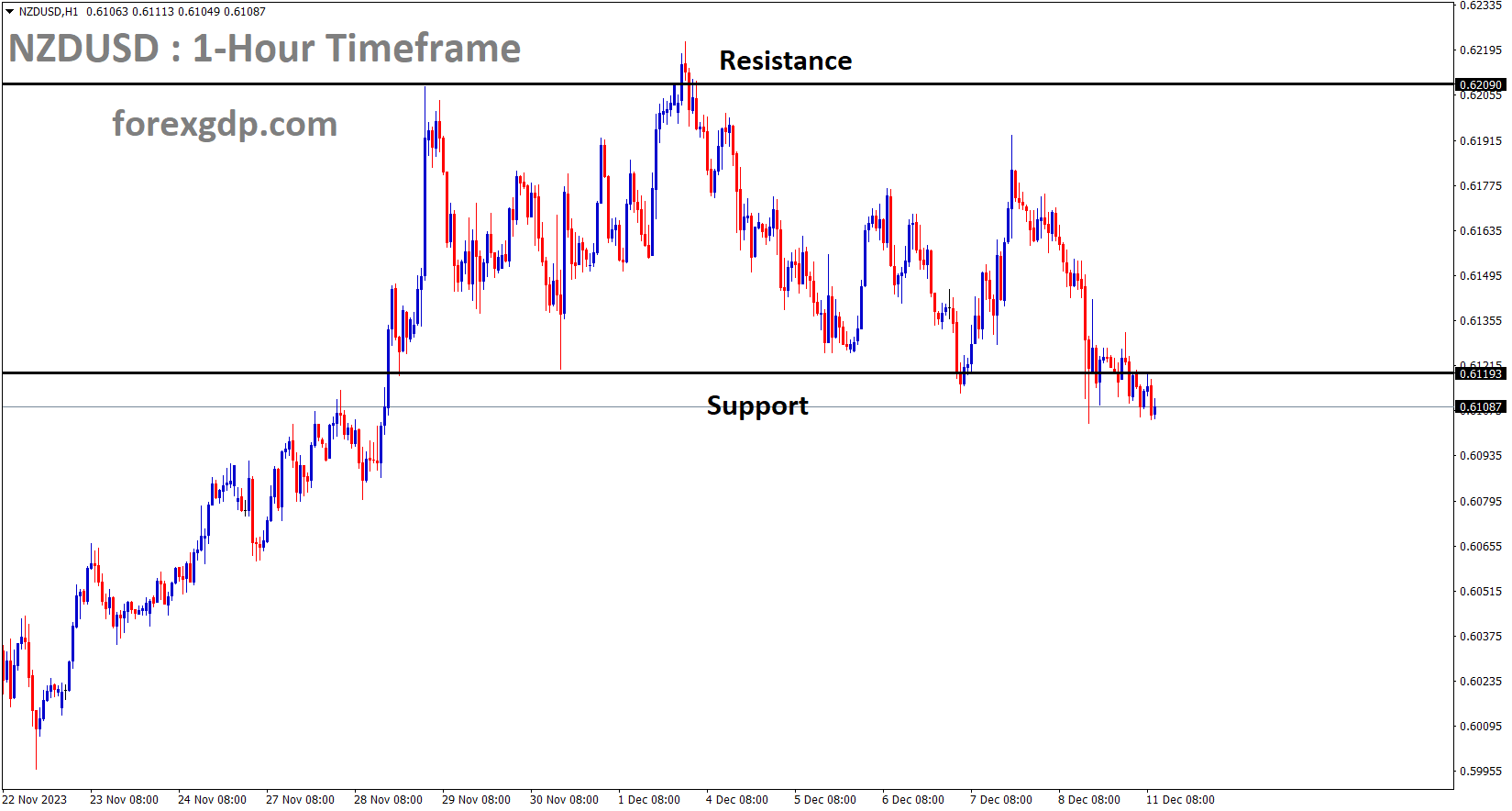 NZDUSD is moving in a box pattern and the market has reached the support area of the pattern