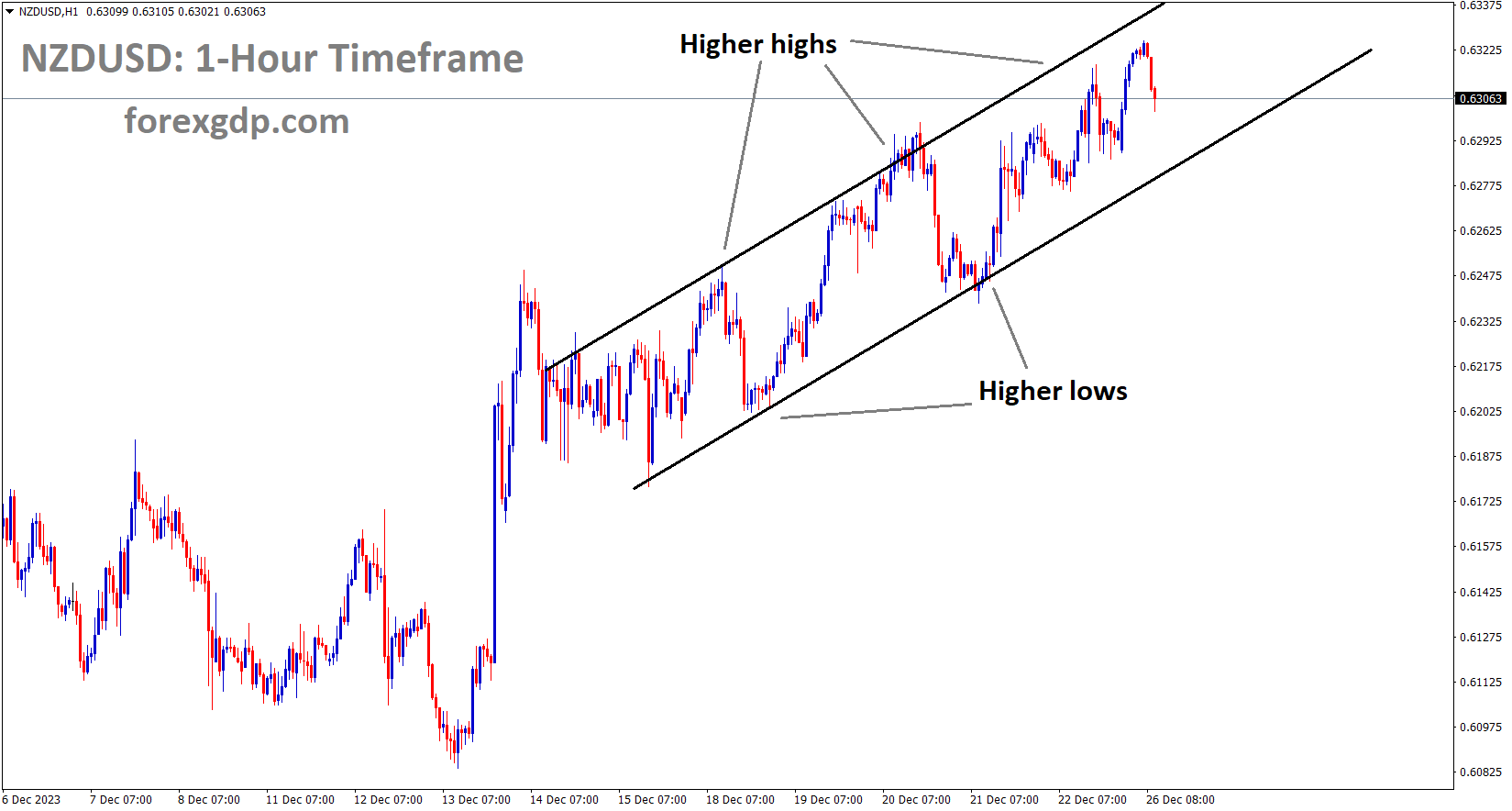 NZDUSD is moving in an Ascending channel and the market has fallen from the higher high area of the channel