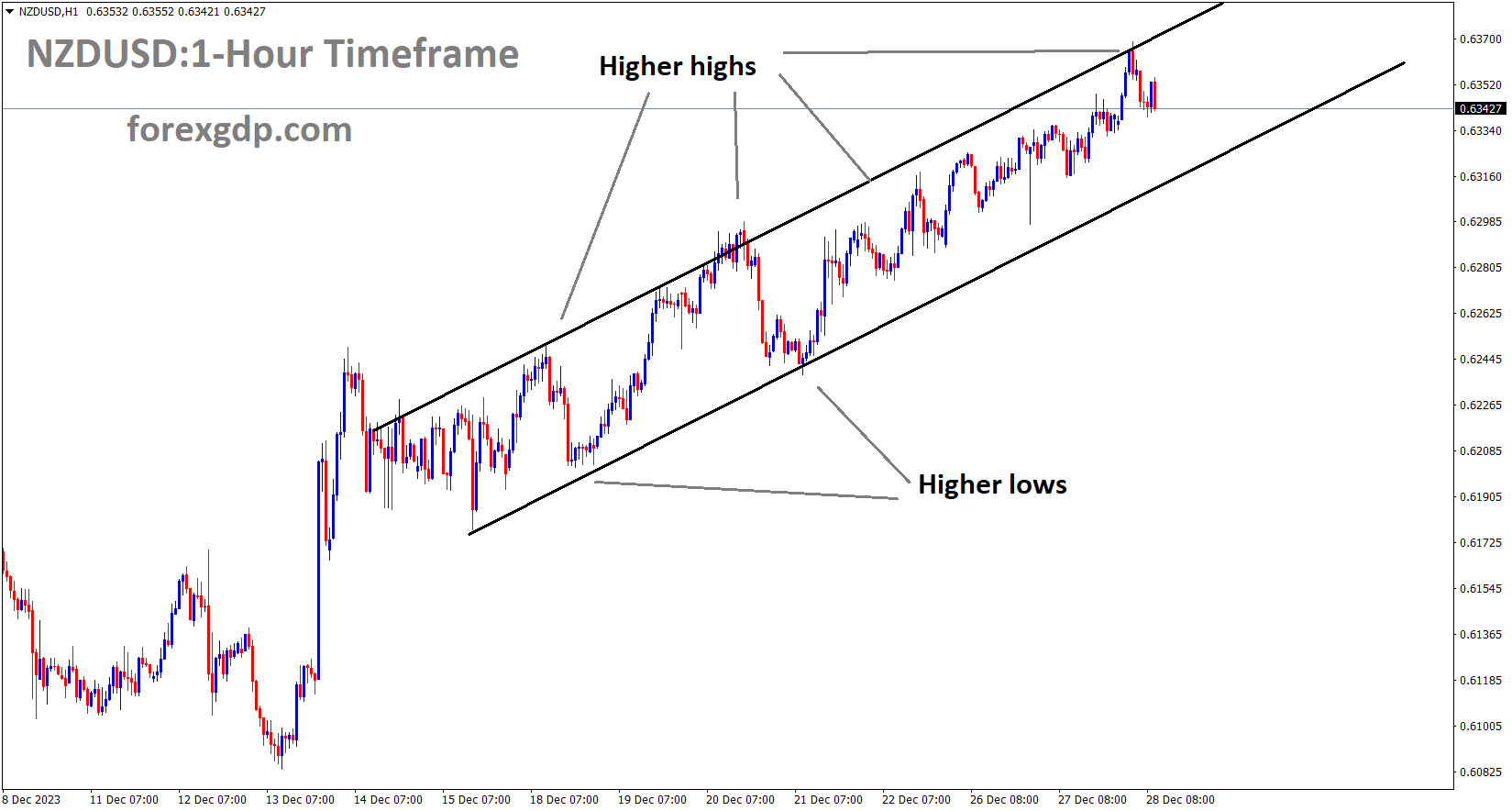 NZDUSD is moving in an Ascending channel and the market has fallen from the higher high area of the channel