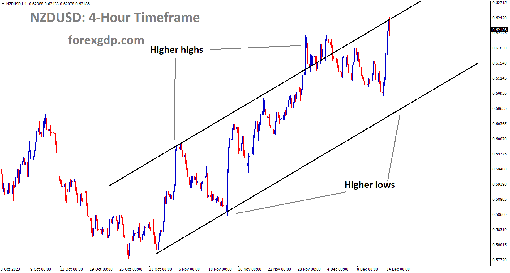 NZDUSD is moving in an Ascending channel and the market has reached the higher high area of the channel