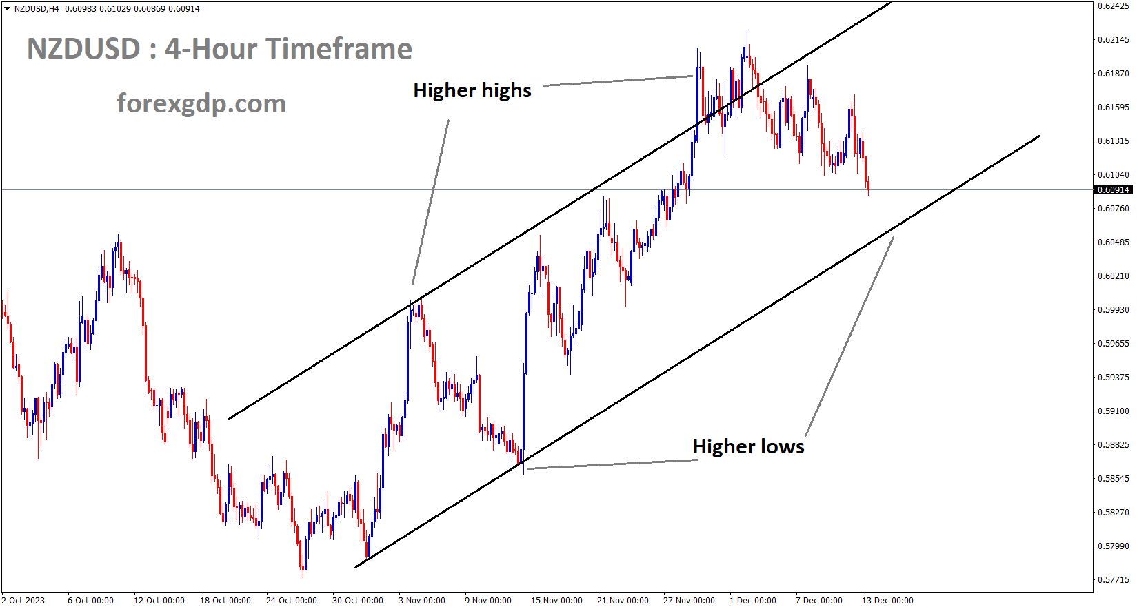 NZDUSD is moving in an Ascending channel and the market has reached the higher low area of the channel