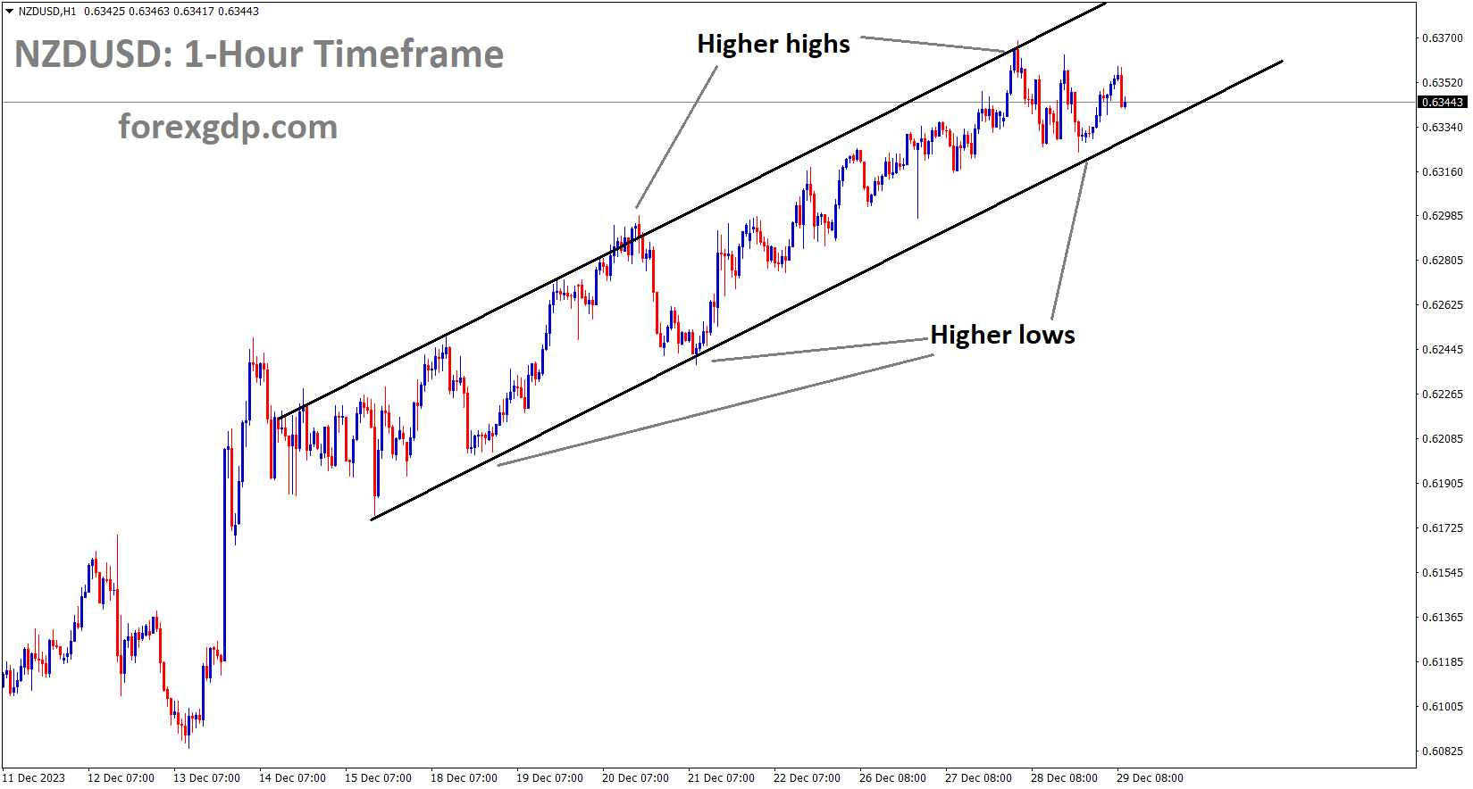 NZDUSD is moving in an Ascending channel and the market has reached the higher low area of the channel