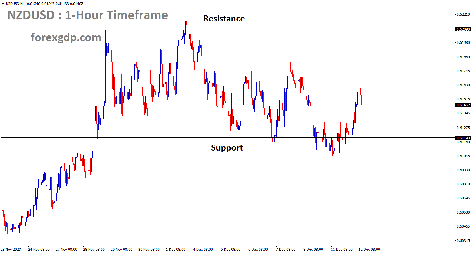 NZDUSD is moving in box pattern and the market has rebounded from the support area