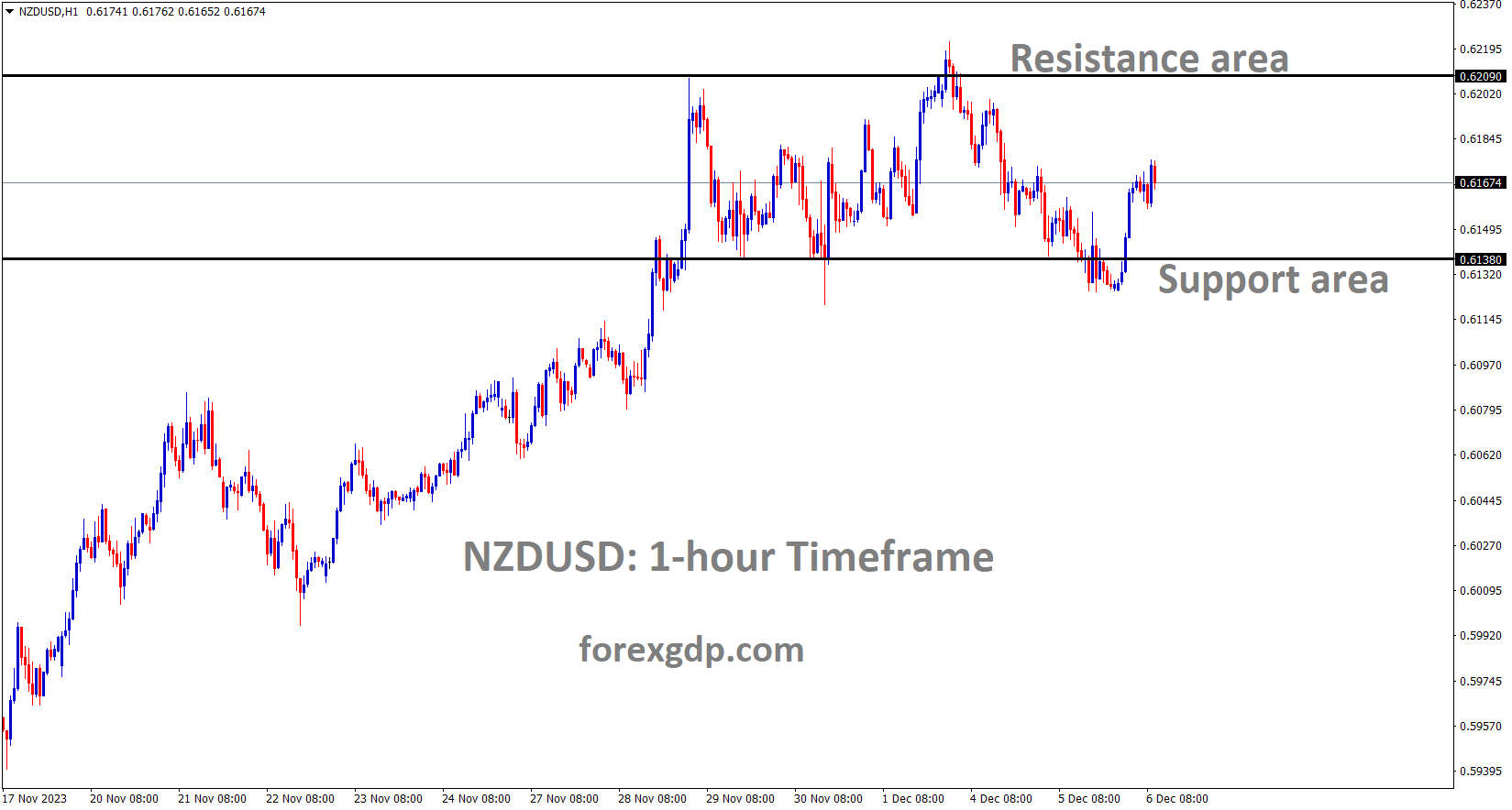 NZDUSD is moving in the Box pattern and the market has rebounded from the support area of the Box pattern