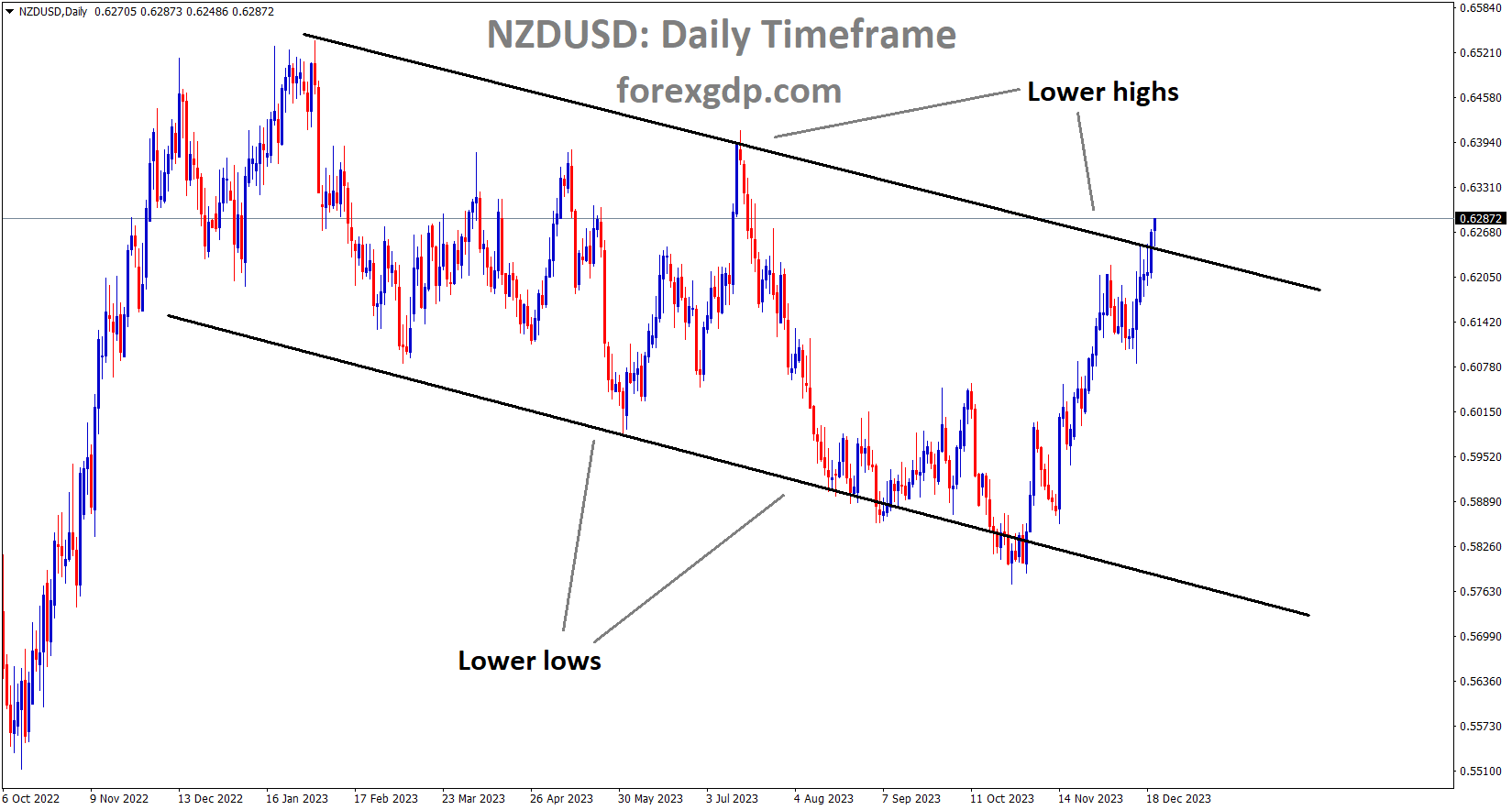 NZDUSD is moving in the Descending channel and the market has reached the lower high area of the channel