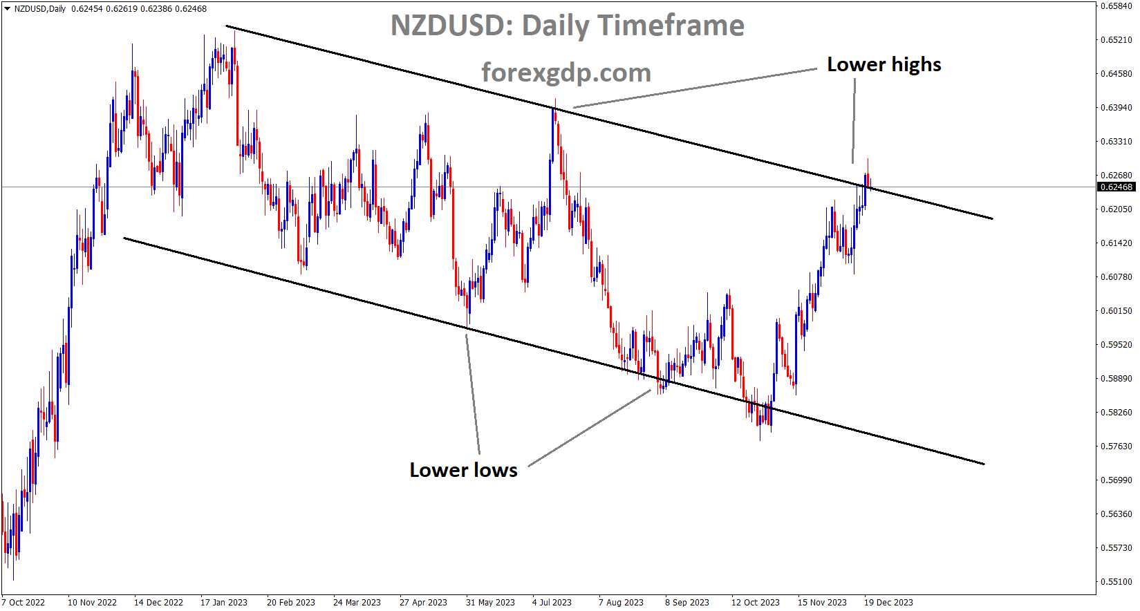 NZDUSD is moving in the Descending channel and the market has reached the lower high area of the channel