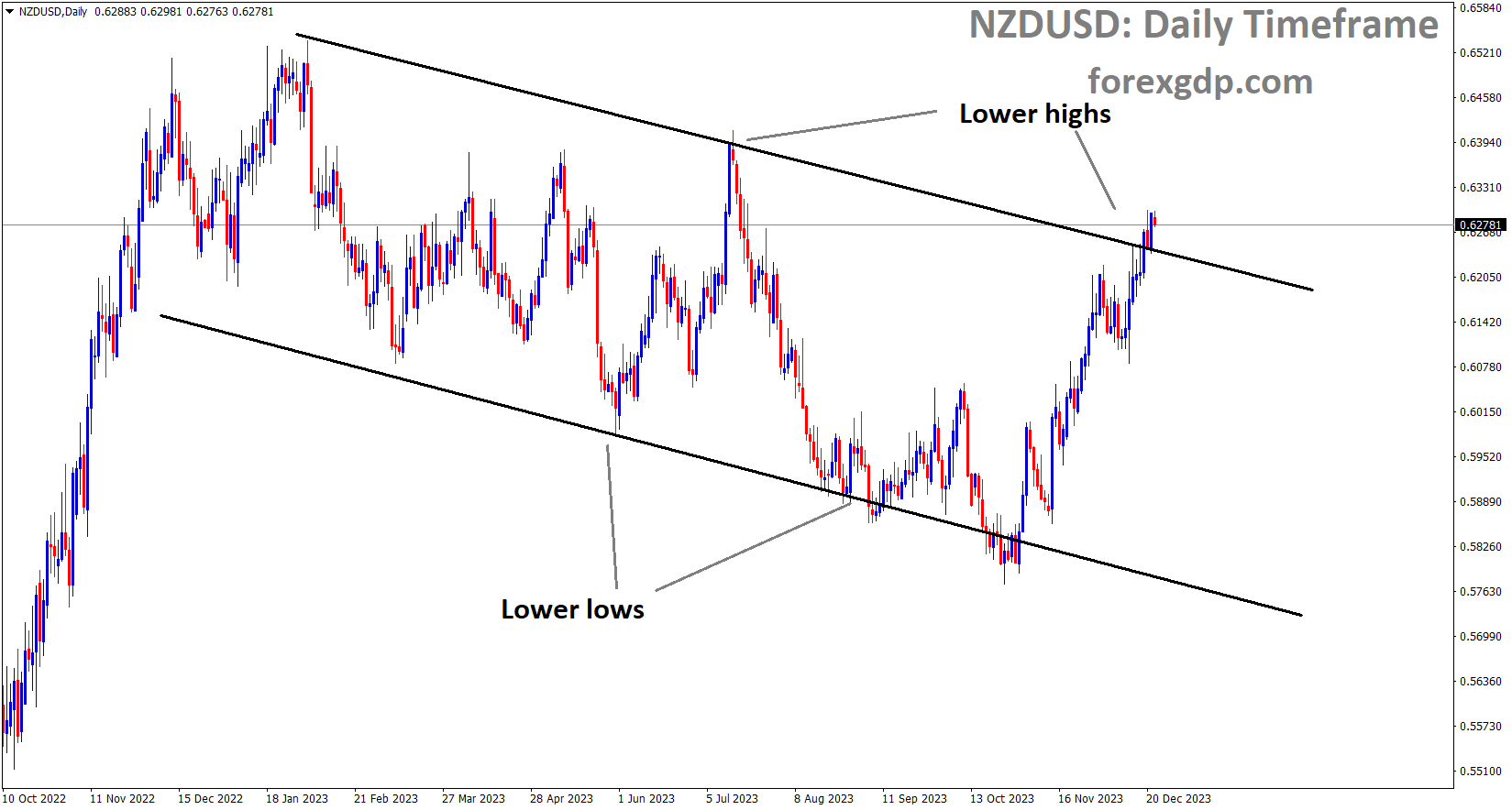 NZDUSD is moving in the Descending channel and the market has reached the lower high area of the channel