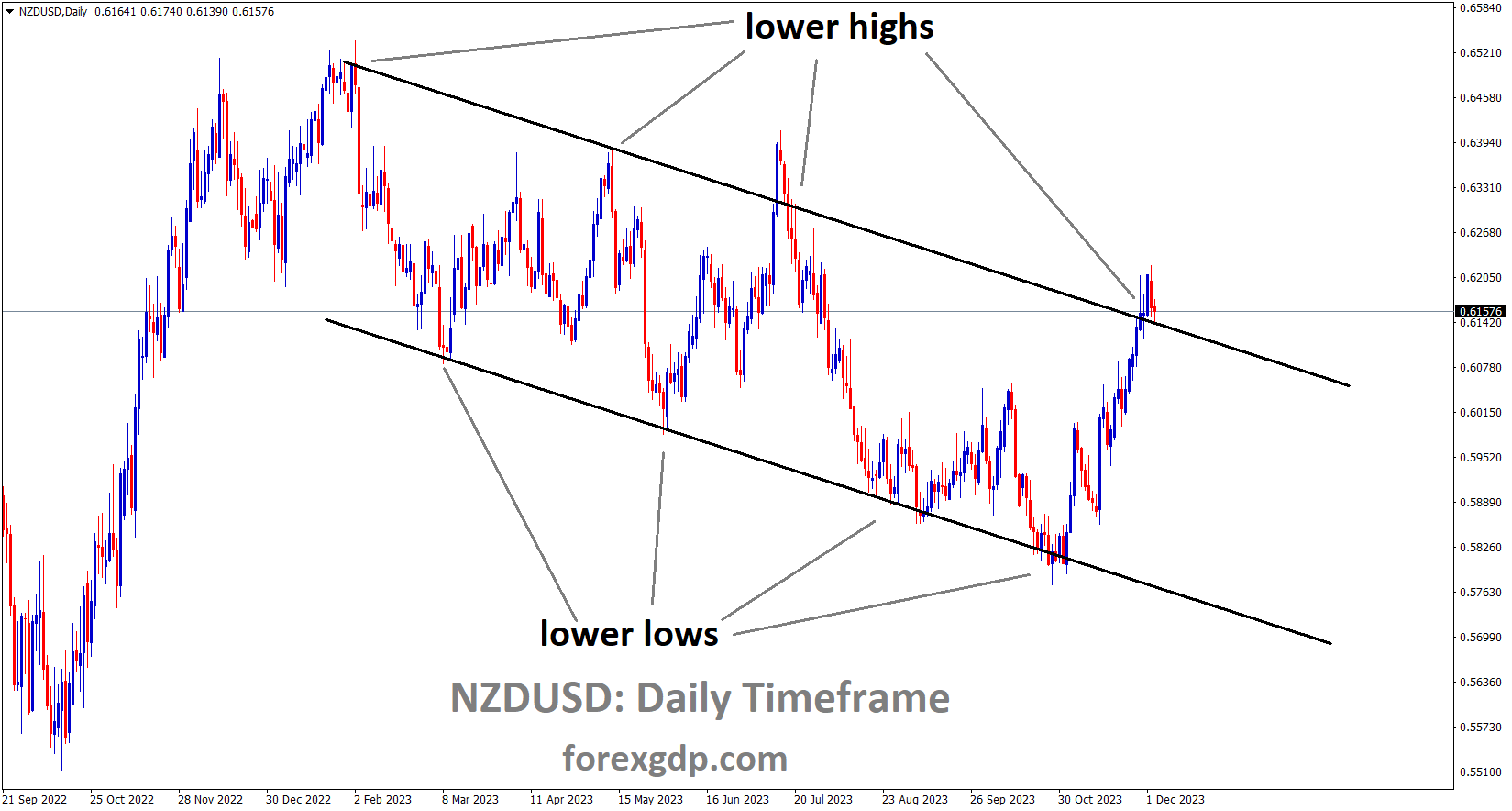 NZDUSD is moving in the Descending channel and the market has reached the lower high area of the channel