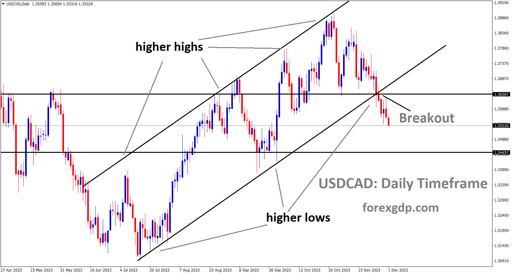 USDCAD has broken the Ascending channel in downside