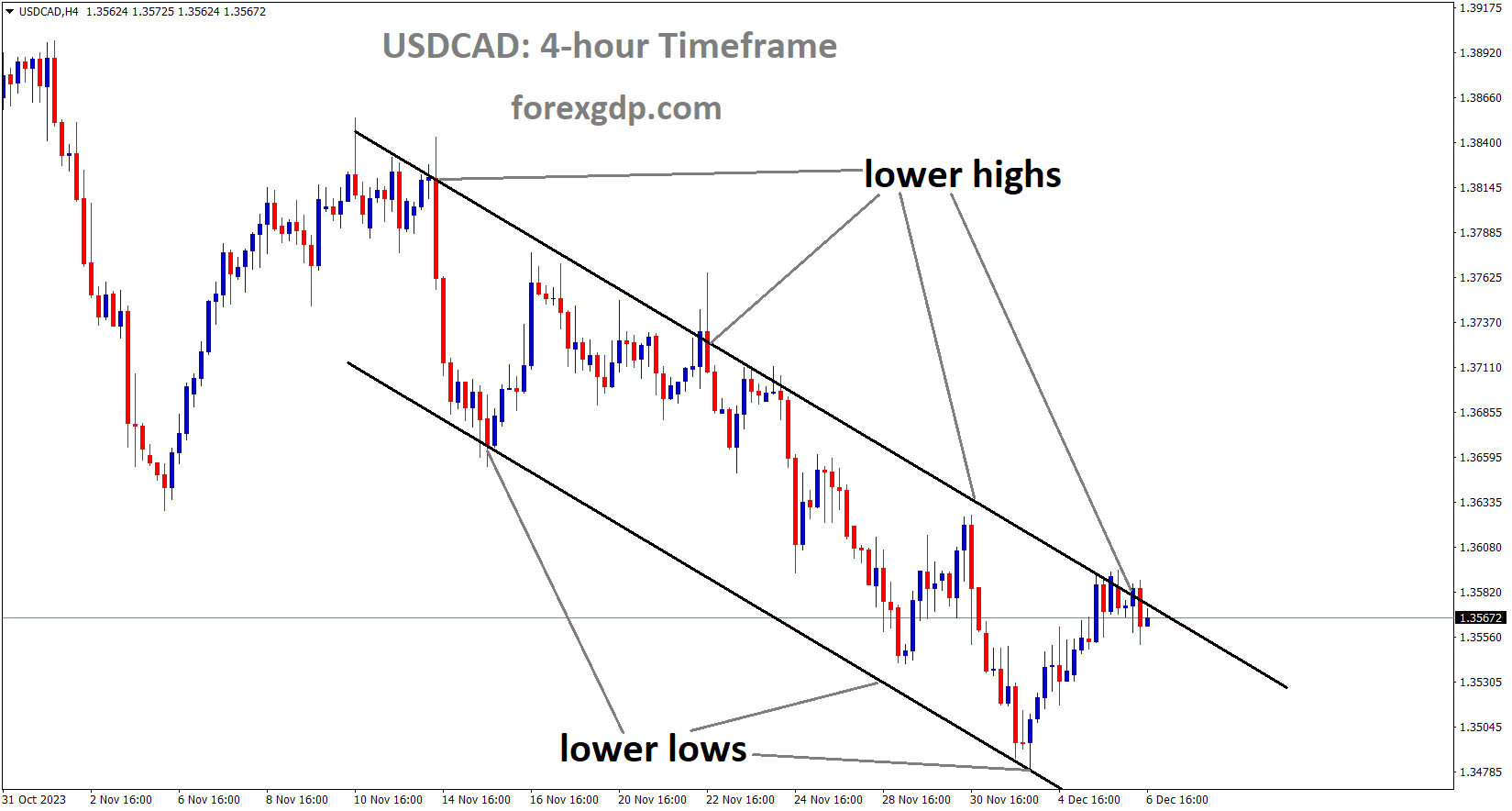 USDCAD is moving in Descending channel and market has reached lower high area of the channel