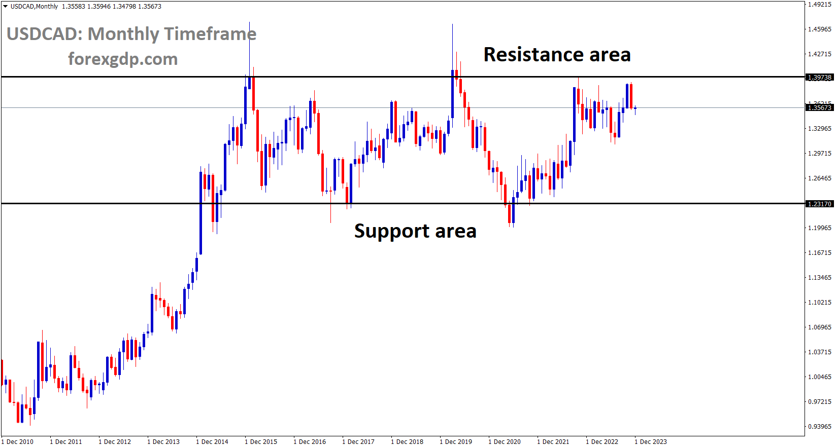 USDCAD is moving in box pattern and market has reached resistance area of the pattern