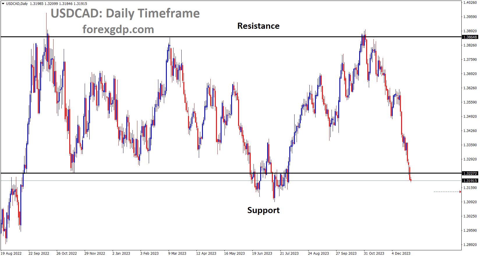 USDCAD is moving in the Box pattern and the market has reached the Support area of the Box pattern