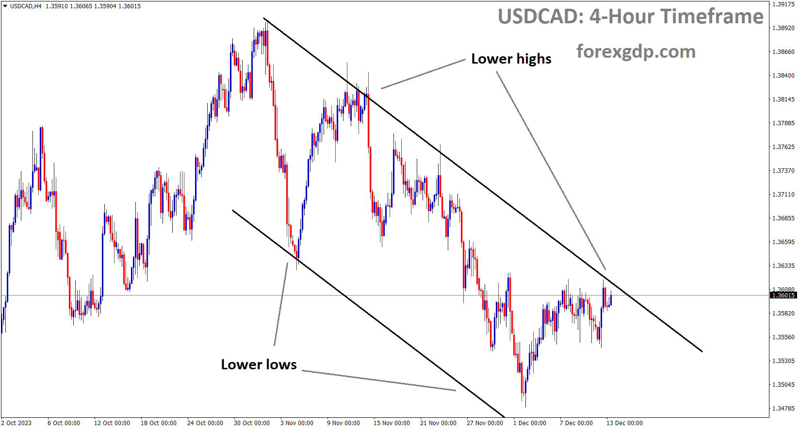 USDCAD is moving in the Descending channel and the market has reached the lower high area of the channel