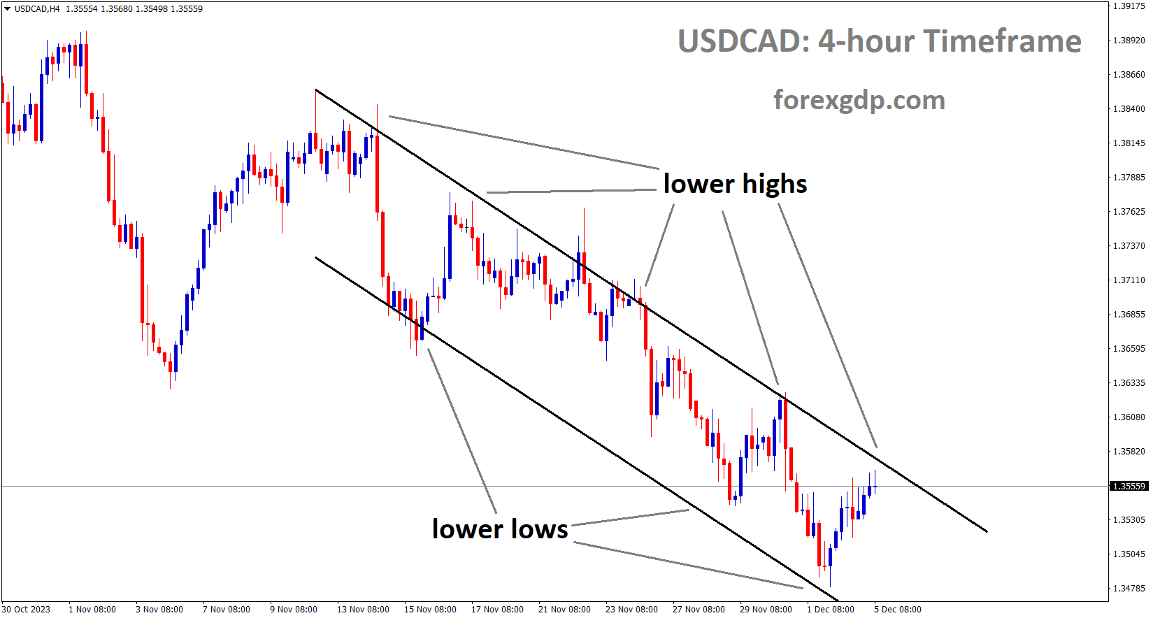 USDCAD is moving in the Descending channel and the market has reached the lower high area of the channel