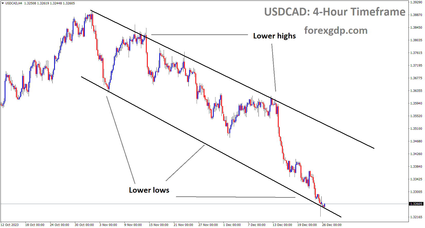 USDCAD is moving in the Descending channel and the market has reached the lower low area of the channel