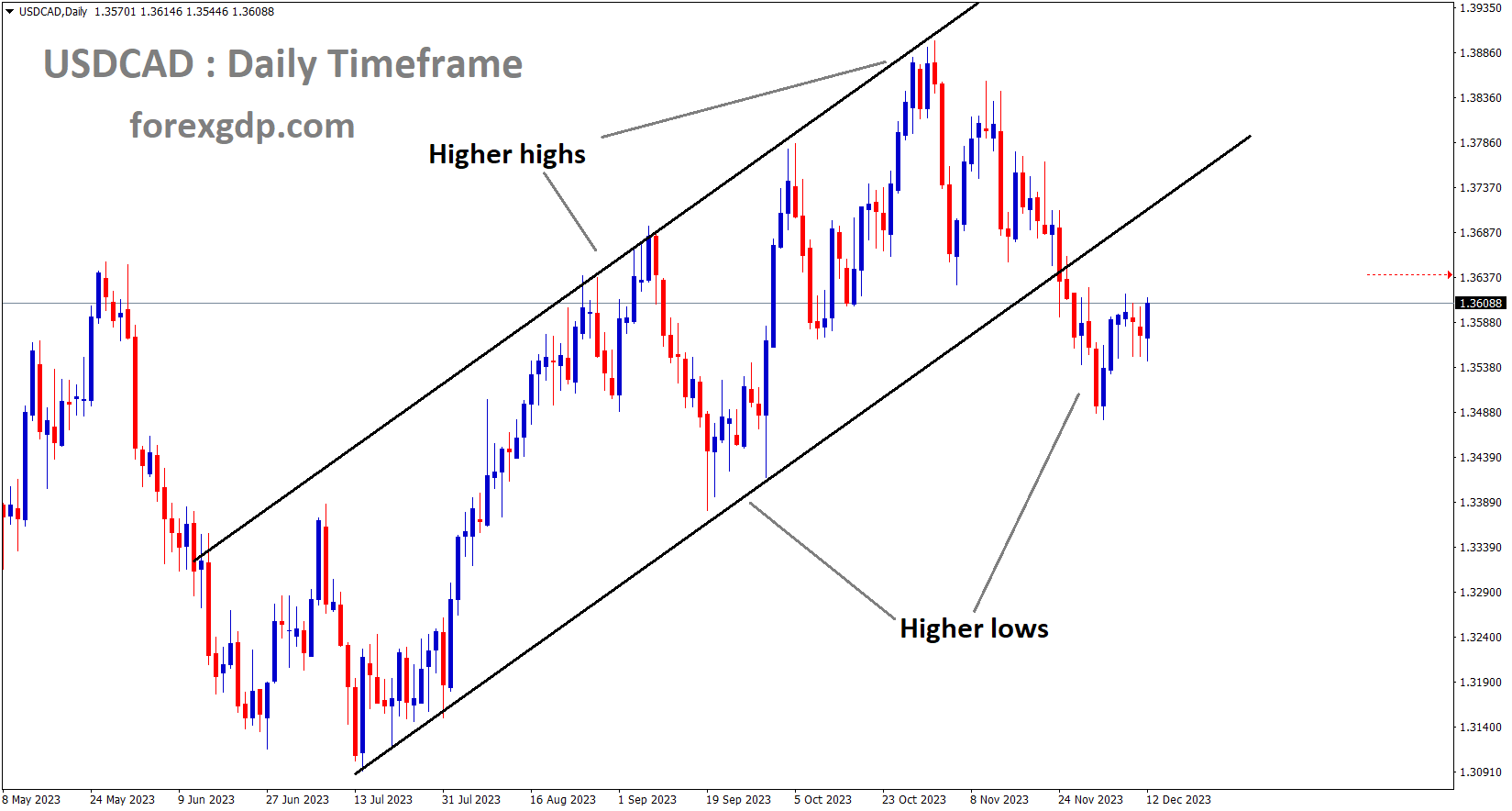 USDCADDaily