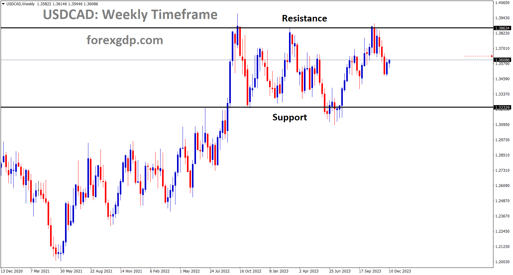 USDCADWeekly