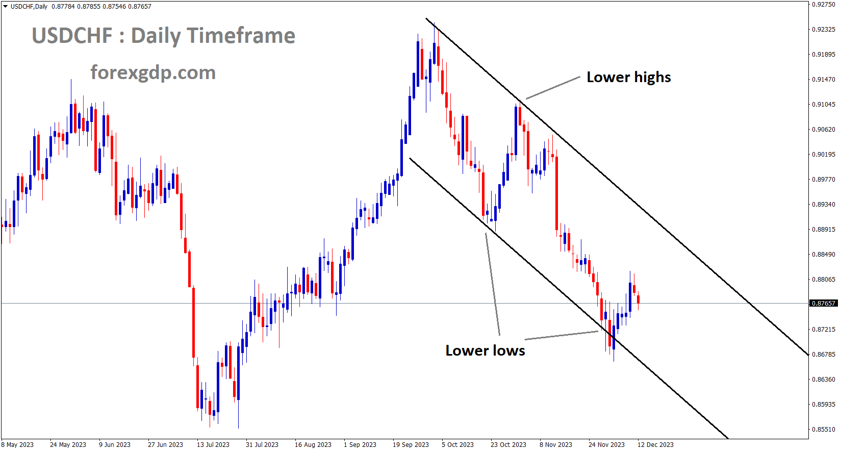 USDCHF is moving in Descending channel and the Market has rebounded from the lower low area