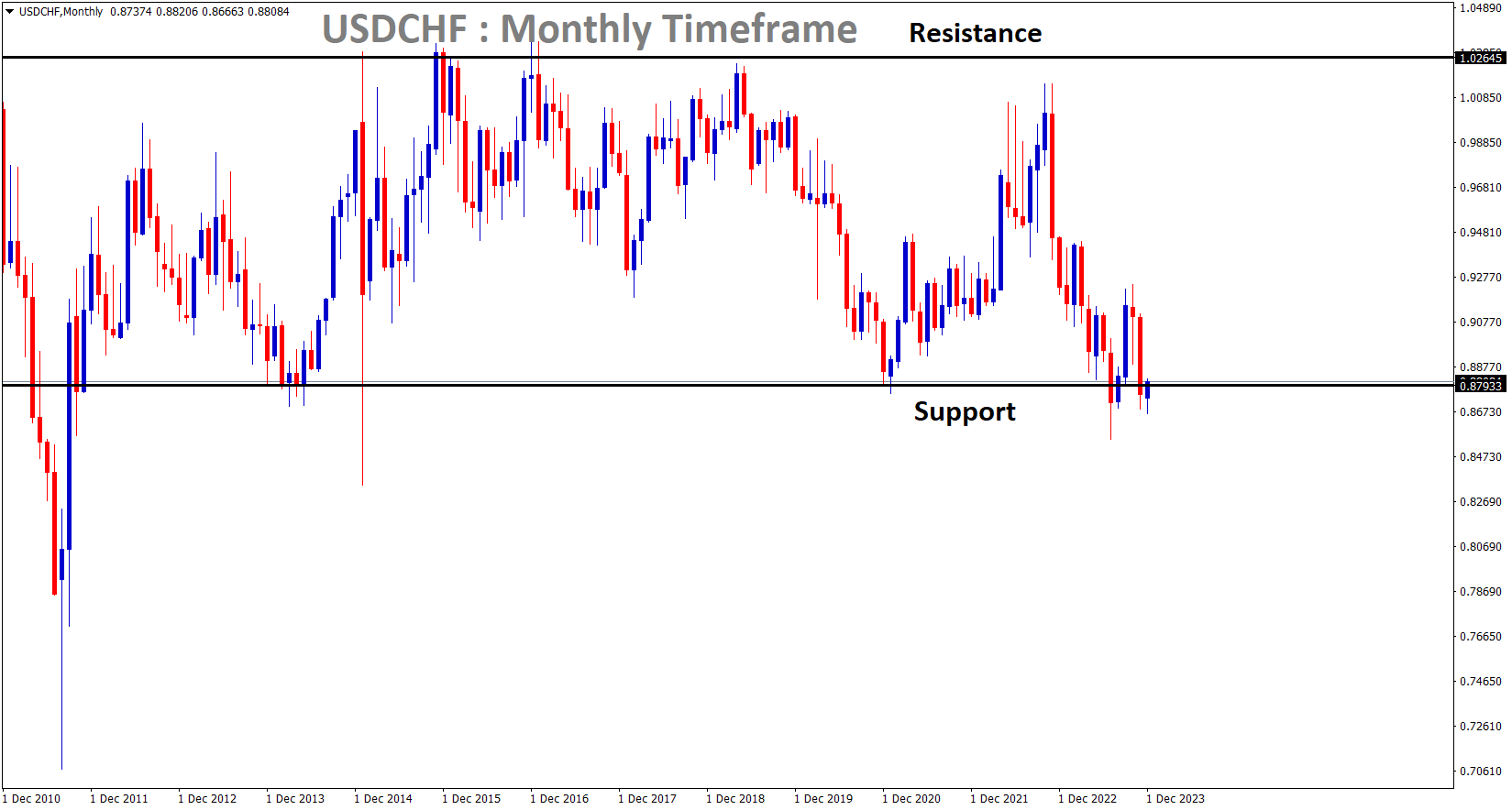 USDCHF is moving in a box patttern and the market has reached the support area of the pattern
