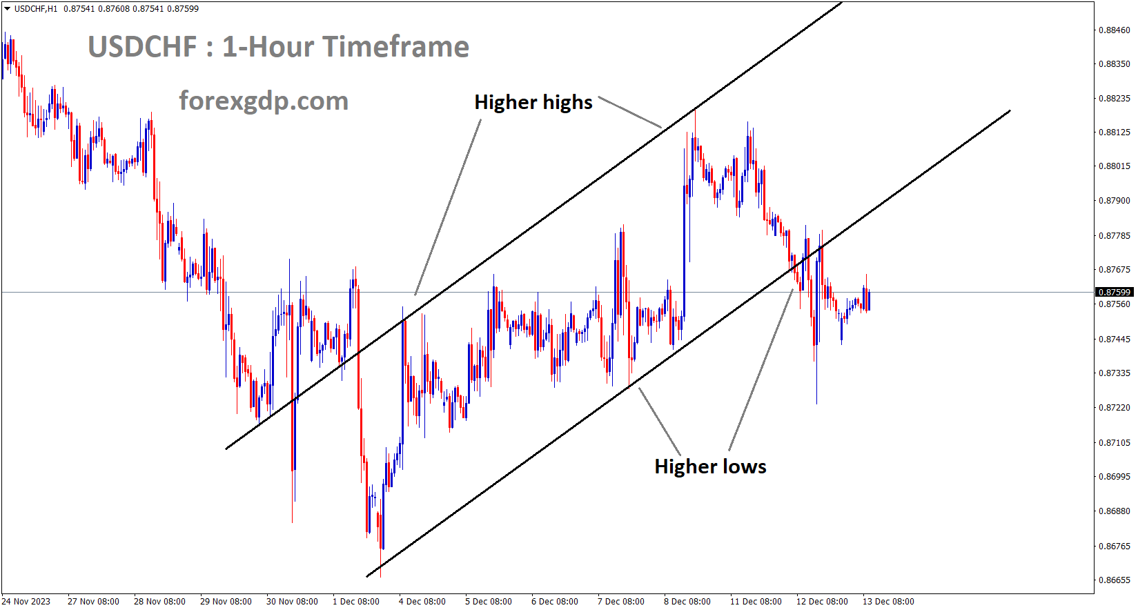 USDCHF is moving in an Ascending channel and the market has reached the higher low area of the channel