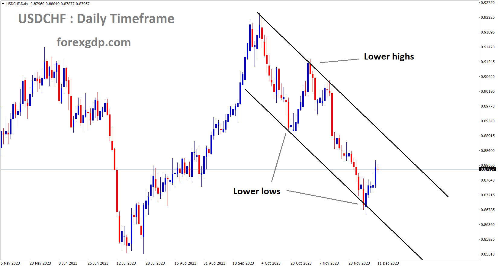 USDCHF is moving in descending channel and the market has rebounded from the lower low area of channel