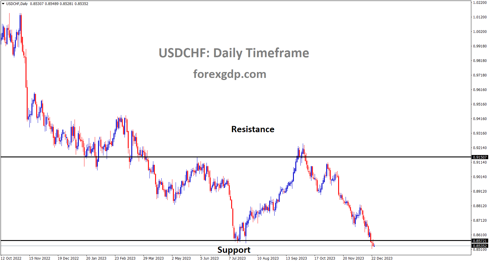 USDCHF is moving in the Box pattern and the market has reached the Support area of the Box pattern