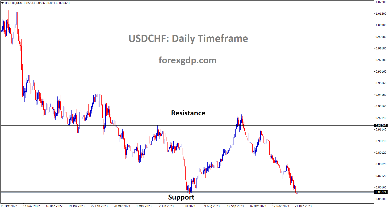 USDCHF is moving in the Box pattern and the market has reached the support area of the pattern