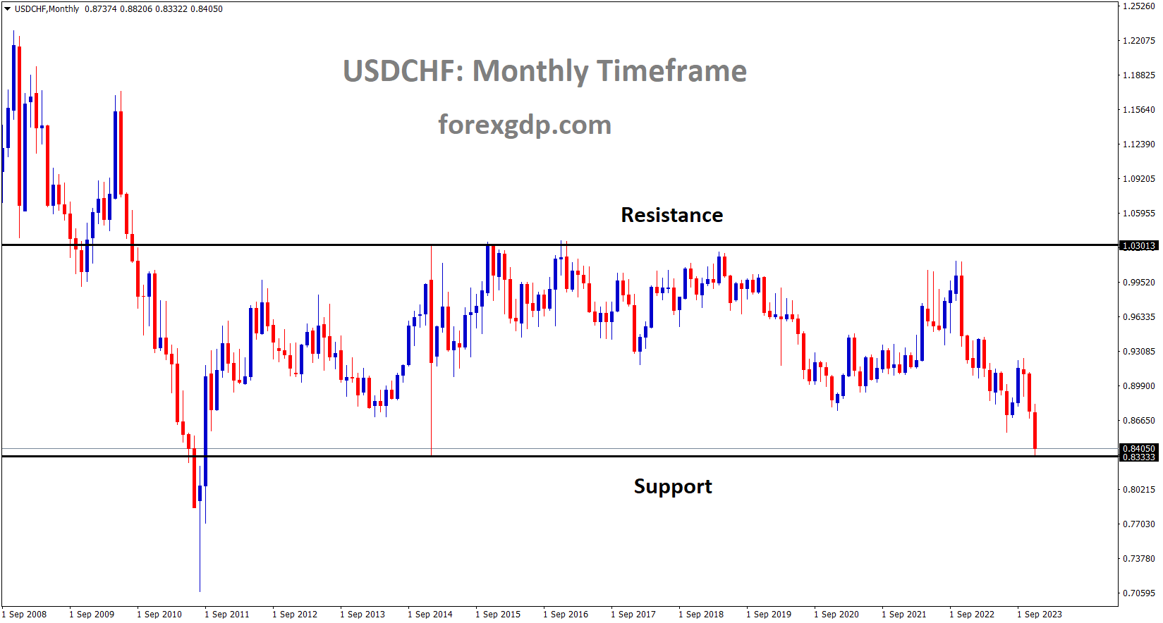 USDCHF is moving in the Box pattern and the market has reached the support area of the pattern