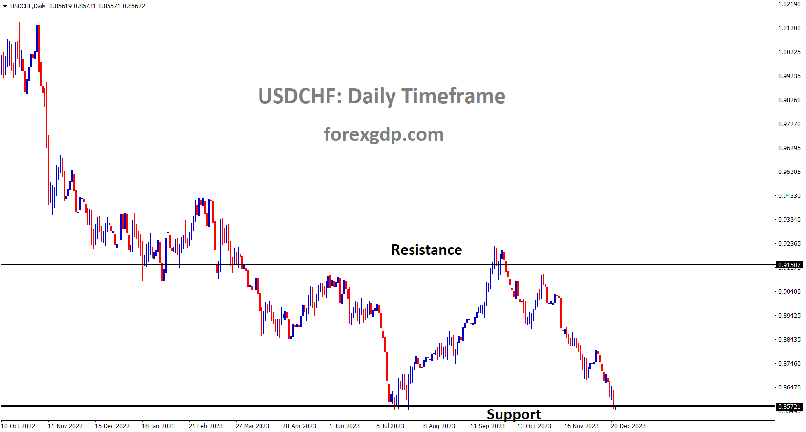 USDCHF is moving in the Box pattern and the market has reached the support area of the pattern